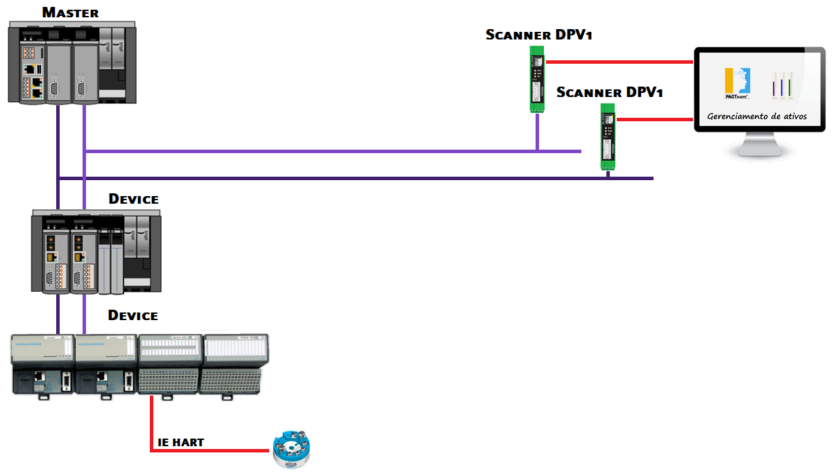 Aplicações HART sobre PROFIBUS e PROFINET CLPs Nexto Tecnologia