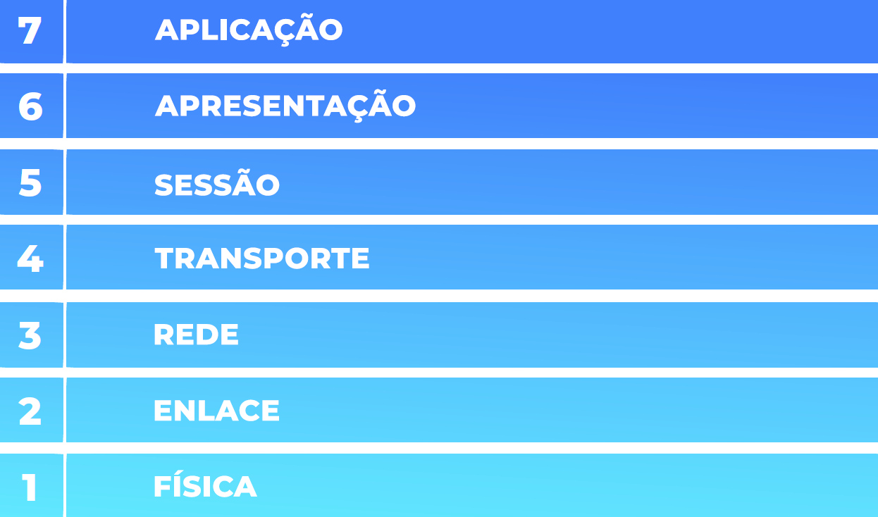 Aprender Sobre 120 Imagem O Que é Modelo Osi Vn