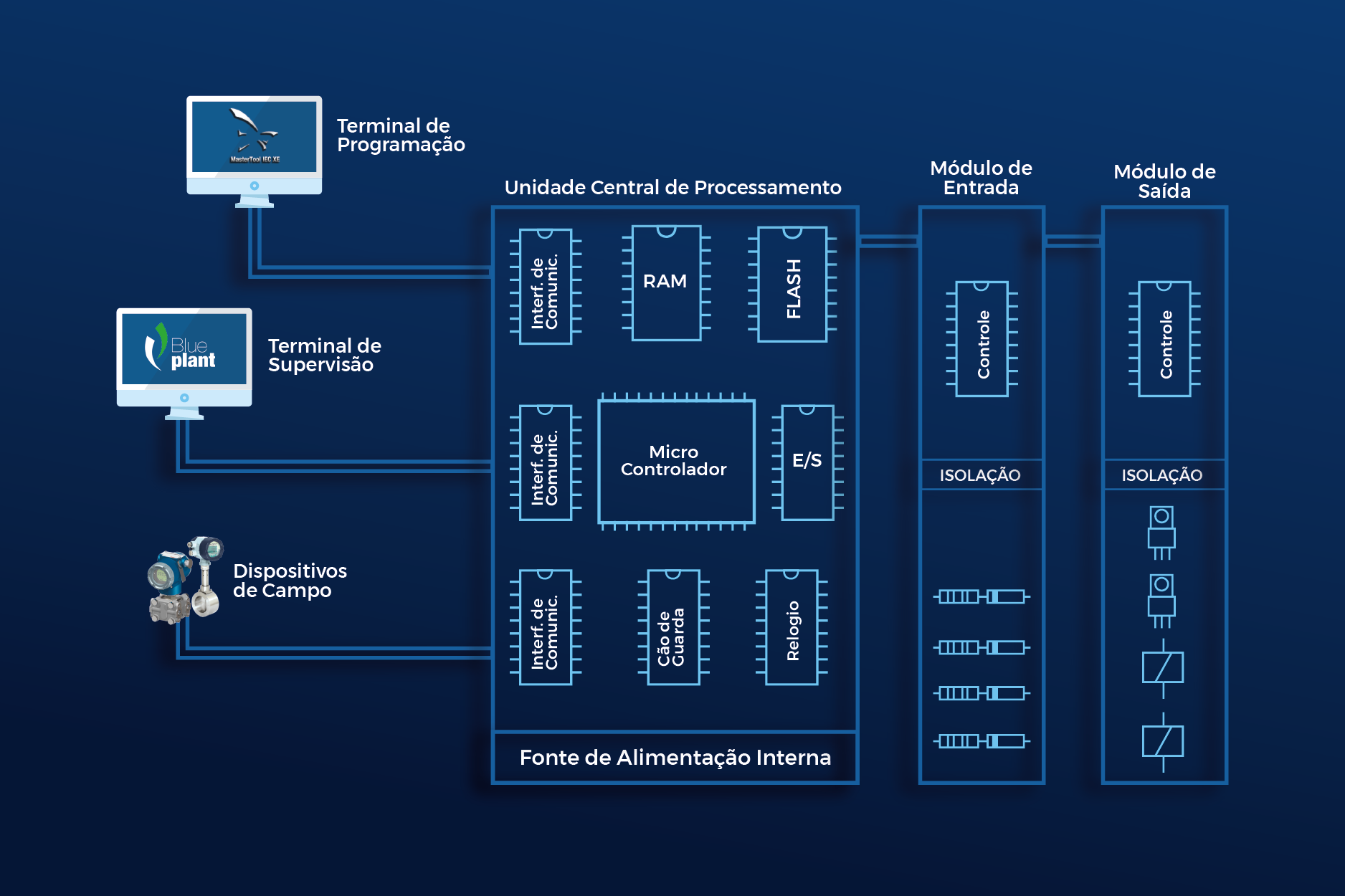 Diagrama de blocos do software desenvolvido A leitura dos sensores é